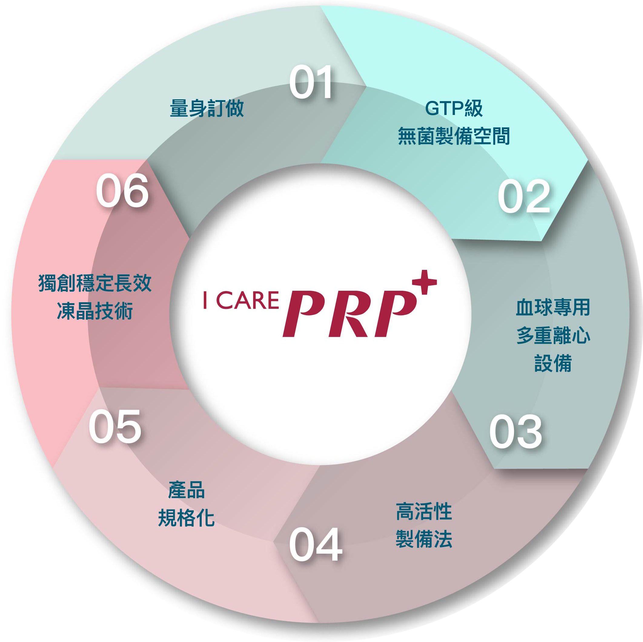Icare PRP+