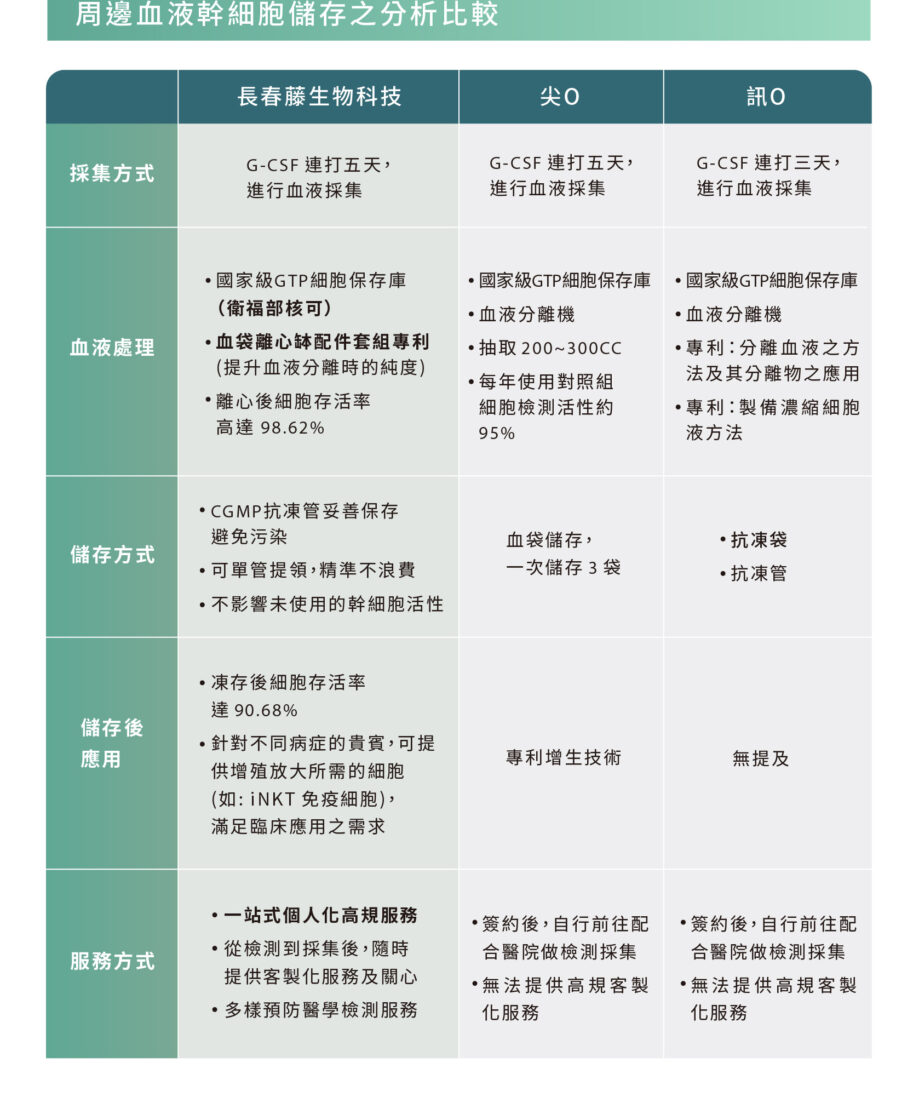 周邊血採集廠商比較表