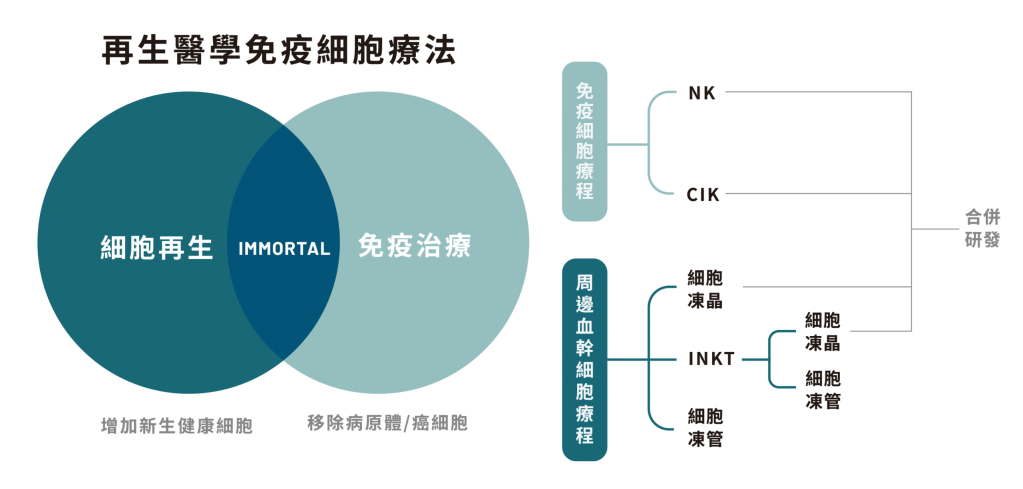 再生醫學與免疫細胞療法